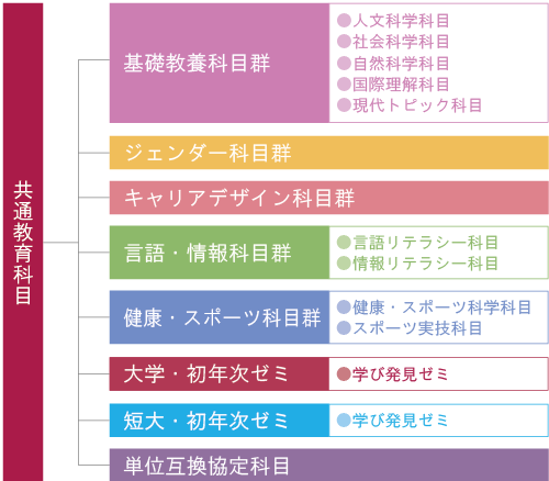 共通教育科目体系図