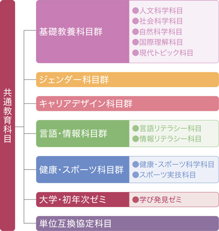 共通教育科目体系図