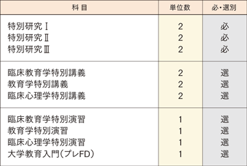 臨床教育学専攻 博士後期課程