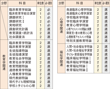 臨床教育学専攻 修士課程