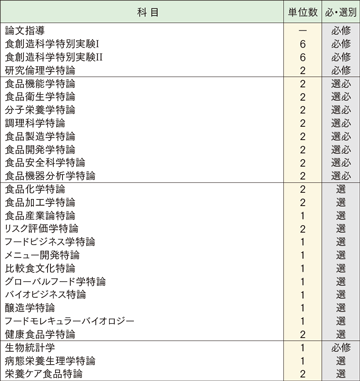 食創造科学専攻