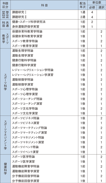 健康・スポーツ科学専攻