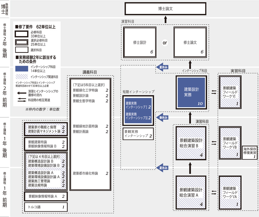 カリキュラム構成図