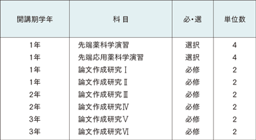 薬科学専攻 博士後期課程