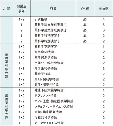 薬科学専攻 修士課程