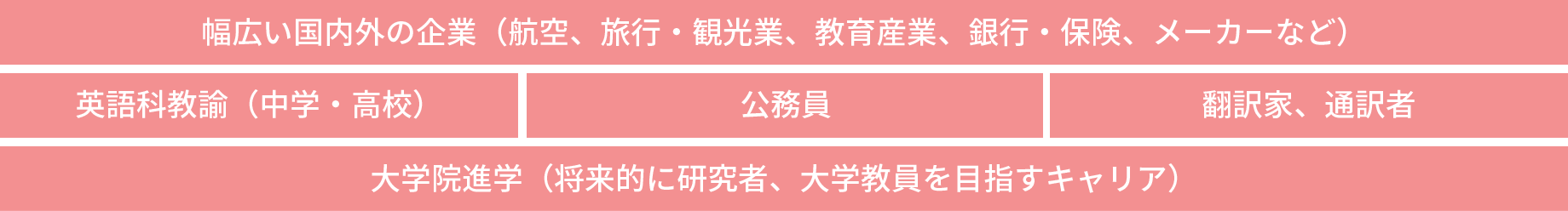 幅広い国内外の企業（航空、旅行・観光業、教育産業、銀行・保険、メーカーなど）英語科教諭（中学・高校）公務員、翻訳家、通訳者大学院進学（将来的に研究者、大学教員を目指すキャリア）