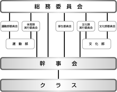 学友会組織図