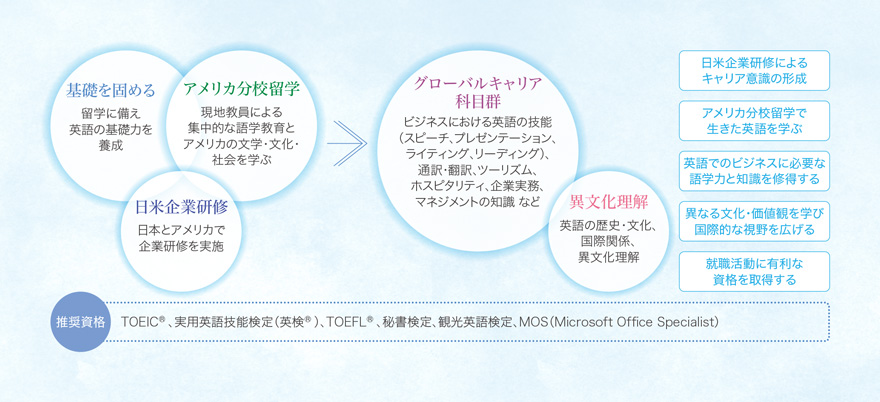短期大学部 英語キャリア コミュニケーション学科 武庫川女子大学