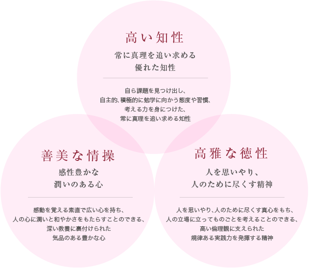 高い知性・善美な情操・高雅な徳性
