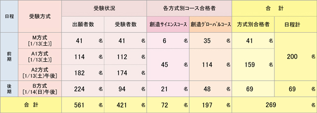 中学 出願状況 入試結果 受験生の方へ 武庫川女子大学附属中学校高等学校