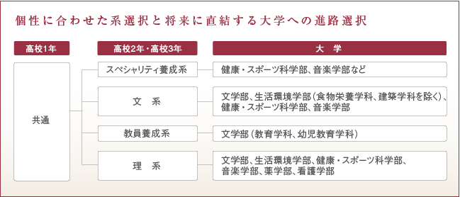 個性に合わせた系選択と将来に直結する大学への進路選択