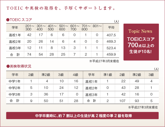 TOEICや英検の取得を、手厚くサポートします。