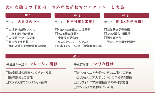 武庫女独自の「国内・海外理数系教育プログラム」を実施