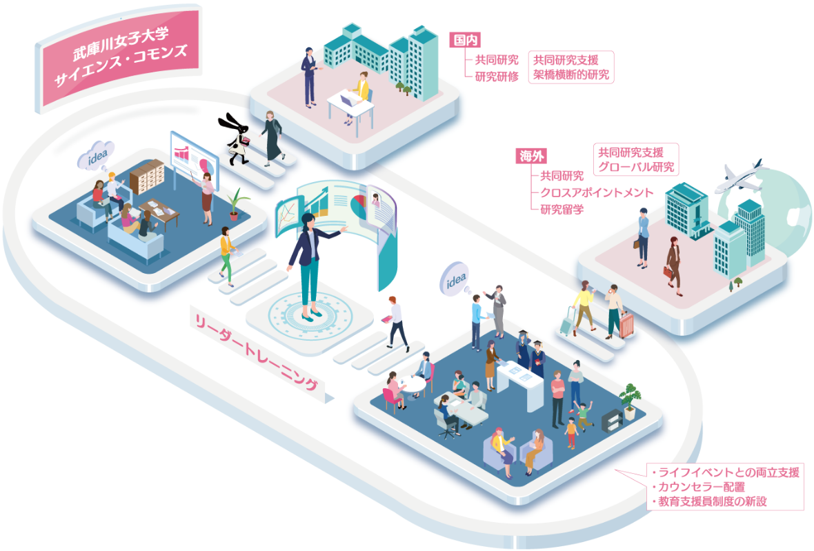 武庫川女子大学サイエンス・コモンズの計画のイラスト