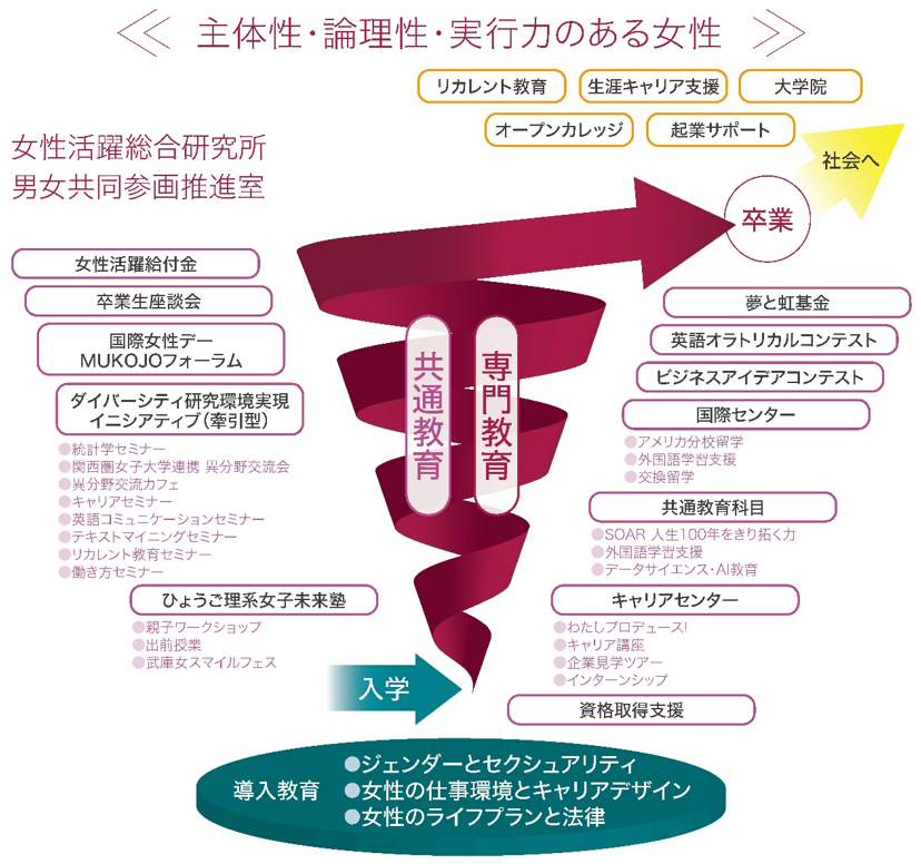 ≪主体性・論理性・実行力のある女性≫
                                                                                リカレント教育・生涯キャリア支援・大学院・オープンカレッジ・起業サポート
                                                                                ▼導入教育
                                                                                ・ジェンダーとセクシュアリティ
                                                                                ・女性の仕事環境とキャリアデザイン
                                                                                ・女性のライフプランと法律
                                                                                ▼共通教育
                                                                                [資格取得支援] 女性活躍総合研究所 男女共同参画推進室
                                                                                ・女性活躍給付金
                                                                                ・卒業生座談会
                                                                                ・国際女性デー MUKOJOフォーラム
                                                                                ・ダイバーシティ研究環境実現 イニシアティブ (牽引型)
                                                                                　●統計学セミナー
                                                                                　●関西圏女子大学連携 異分野交流会
                                                                                　●異分野交流カフェ
                                                                                　●キャリアセミナー
                                                                                　●英語コミュニケーションセミナー
                                                                                　●テキストマイニングセミナー
                                                                                　●リカレント教育セミナー
                                                                                　●働き方セミナー
                                                                                ・ひょうご理系女子未来塾
                                                                                　●親子ワークショップ
                                                                                　●出前授業
                                                                                　●武庫女スマイルフェス
                                                                                ▼専門教育
                                                                                ・夢と虹基金
                                                                                ・英語オラトリカルコンテスト                                    
                                                                                ・ビジネスアイデアコンテスト
                                                                                ・国際センター
                                                                                　●アメリカ分校留学
                                                                                　●外国語学習支援
                                                                                　●交換留学                                    
                                                                                ・共通教育科目
                                                                                　●SOAR 人生100年をきり拓く力
                                                                                　●外国語学習支援
                                                                                　●データサイエンス・AI教育
                                                                                ・キャリアセンター
                                                                                　●わたしプロデュース!
                                                                                　●キャリア講座
                                                                                　●企業見学ツアー
                                                                                　●インターンシップ
                                                                                ・資格取得支援
                                                                                ▼卒業
                                                                                ・社会へ