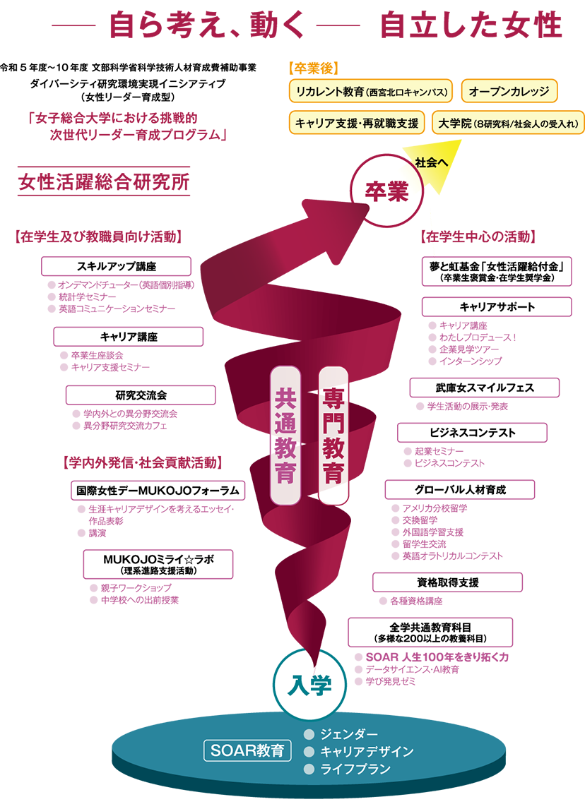≪主体性・論理性・実行力のある女性≫
                                                                                リカレント教育・生涯キャリア支援・大学院・オープンカレッジ・起業サポート
                                                                                ▼導入教育
                                                                                ・ジェンダーとセクシュアリティ
                                                                                ・女性の仕事環境とキャリアデザイン
                                                                                ・女性のライフプランと法律
                                                                                ▼共通教育
                                                                                [資格取得支援] 女性活躍総合研究所 男女共同参画推進室
                                                                                ・女性活躍給付金
                                                                                ・卒業生座談会
                                                                                ・国際女性デー MUKOJOフォーラム
                                                                                ・ダイバーシティ研究環境実現 イニシアティブ (牽引型)
                                                                                　●統計学セミナー
                                                                                　●関西圏女子大学連携 異分野交流会
                                                                                　●異分野交流カフェ
                                                                                　●キャリアセミナー
                                                                                　●英語コミュニケーションセミナー
                                                                                　●テキストマイニングセミナー
                                                                                　●リカレント教育セミナー
                                                                                　●働き方セミナー
                                                                                ・ひょうご理系女子未来塾
                                                                                　●親子ワークショップ
                                                                                　●出前授業
                                                                                　●武庫女スマイルフェス
                                                                                ▼専門教育
                                                                                ・夢と虹基金
                                                                                ・英語オラトリカルコンテスト                                    
                                                                                ・ビジネスアイデアコンテスト
                                                                                ・国際センター
                                                                                　●アメリカ分校留学
                                                                                　●外国語学習支援
                                                                                　●交換留学                                    
                                                                                ・共通教育科目
                                                                                　●SOAR 人生100年をきり拓く力
                                                                                　●外国語学習支援
                                                                                　●データサイエンス・AI教育
                                                                                ・キャリアセンター
                                                                                　●わたしプロデュース!
                                                                                　●キャリア講座
                                                                                　●企業見学ツアー
                                                                                　●インターンシップ
                                                                                ・資格取得支援
                                                                                ▼卒業
                                                                                ・社会へ