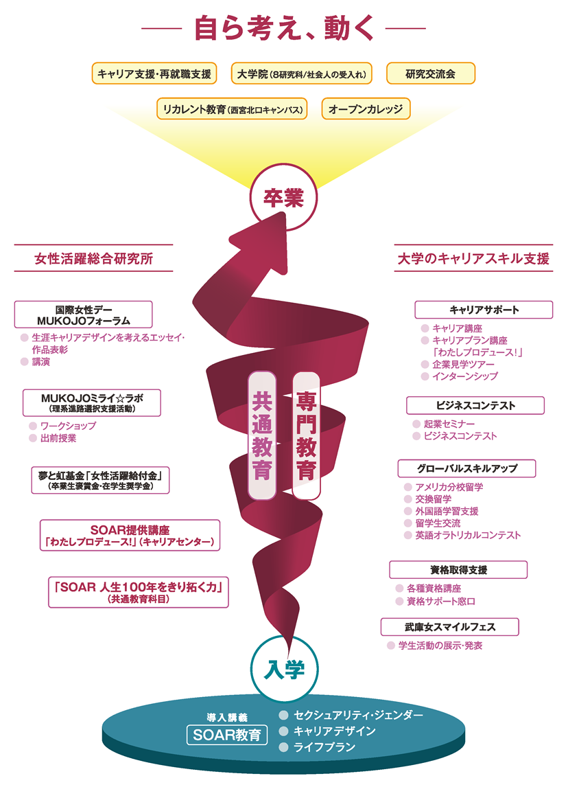 ≪主体性・論理性・実行力のある女性≫
                                                                                リカレント教育・生涯キャリア支援・大学院・オープンカレッジ・起業サポート
                                                                                ▼導入教育
                                                                                ・ジェンダーとセクシュアリティ
                                                                                ・女性の仕事環境とキャリアデザイン
                                                                                ・女性のライフプランと法律
                                                                                ▼共通教育
                                                                                [資格取得支援] 女性活躍総合研究所 男女共同参画推進室
                                                                                ・女性活躍給付金
                                                                                ・卒業生座談会
                                                                                ・国際女性デー MUKOJOフォーラム
                                                                                ・ダイバーシティ研究環境実現 イニシアティブ (牽引型)
                                                                                　●統計学セミナー
                                                                                　●関西圏女子大学連携 異分野交流会
                                                                                　●異分野交流カフェ
                                                                                　●キャリアセミナー
                                                                                　●英語コミュニケーションセミナー
                                                                                　●テキストマイニングセミナー
                                                                                　●リカレント教育セミナー
                                                                                　●働き方セミナー
                                                                                ・ひょうご理系女子未来塾
                                                                                　●親子ワークショップ
                                                                                　●出前授業
                                                                                　●武庫女スマイルフェス
                                                                                ▼専門教育
                                                                                ・夢と虹基金
                                                                                ・英語オラトリカルコンテスト                                    
                                                                                ・ビジネスアイデアコンテスト
                                                                                ・国際センター
                                                                                　●アメリカ分校留学
                                                                                　●外国語学習支援
                                                                                　●交換留学                                    
                                                                                ・共通教育科目
                                                                                　●SOAR 人生100年をきり拓く力
                                                                                　●外国語学習支援
                                                                                　●データサイエンス・AI教育
                                                                                ・キャリアセンター
                                                                                　●わたしプロデュース!
                                                                                　●キャリア講座
                                                                                　●企業見学ツアー
                                                                                　●インターンシップ
                                                                                ・資格取得支援
                                                                                ▼卒業
                                                                                ・社会へ