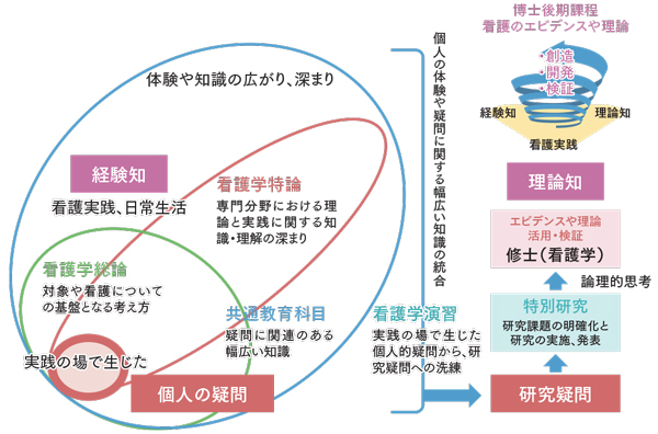 経験知から理論知へ カリキュラムとの関連