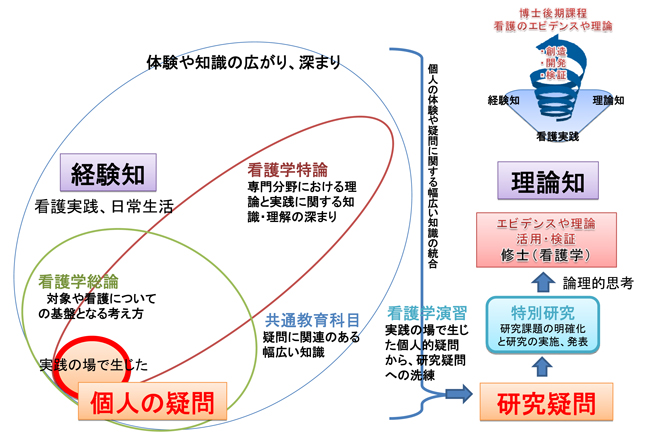 修士課程のカリキュラム・ポリシーとディプロマ・ポリシーとの関係