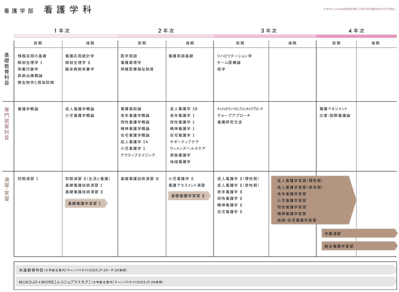 看護学部の4年間