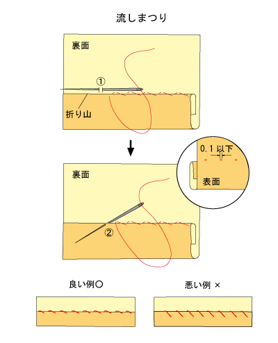 まつり縫い 右利き 武庫川女子大学家庭科教材