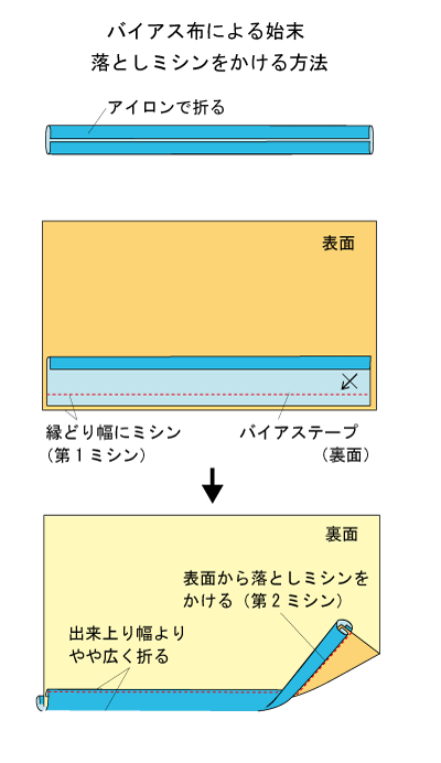 バイアス布による始末 落としミシン 右利き 武庫川女子大学家庭科教材