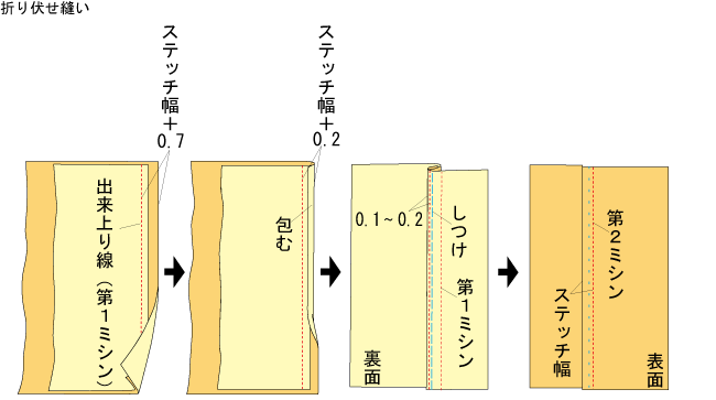 折り伏せ縫い 左利き 武庫川女子大学家庭科教材