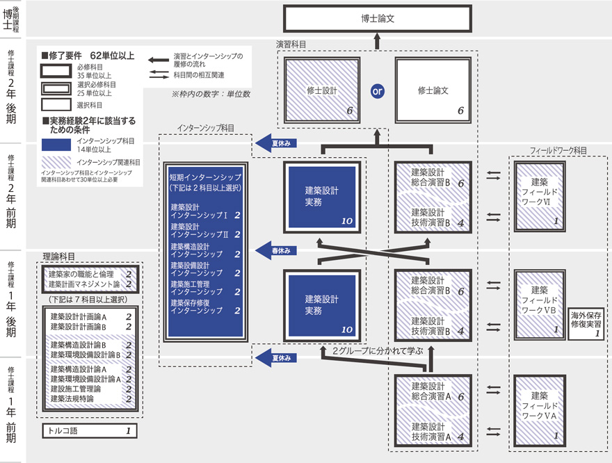 カリキュラム構成図