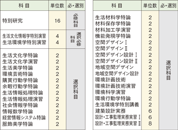 生活環境学専攻