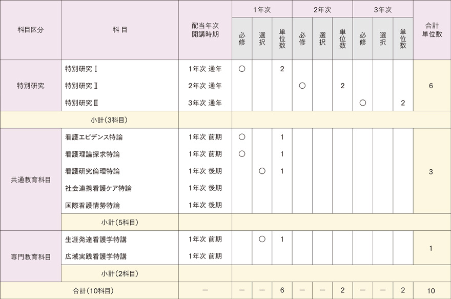 看護学専攻