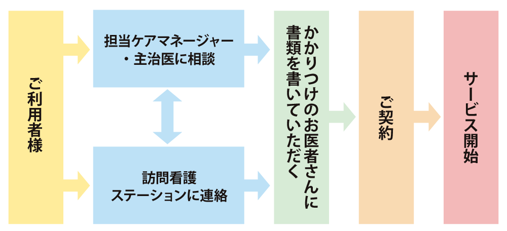 サービスをはじめるまでの流れ