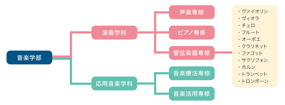 武庫川女子大学音楽学部構成