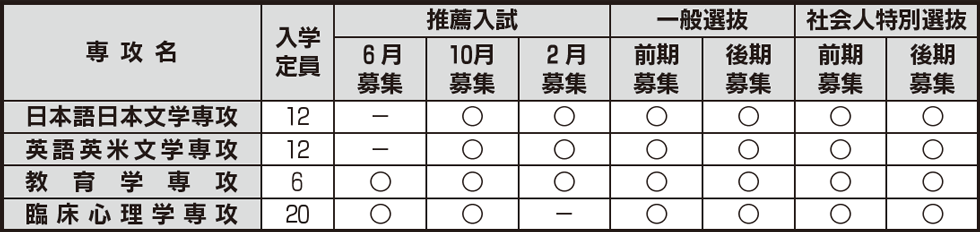 修士課程　入試日程等一覧