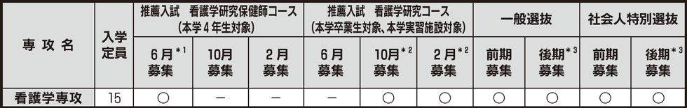 修士課程　入試日程等一覧