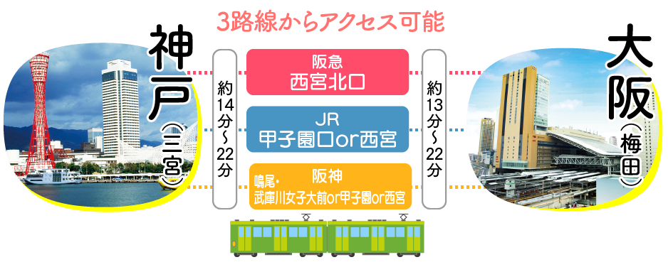 大阪にも神戸にも3路線から短時間でアクセス可能