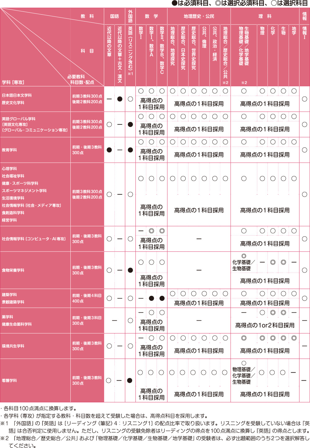 合否判定使用教科・科目と配点