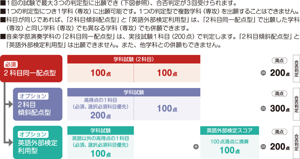 判定方法・配点