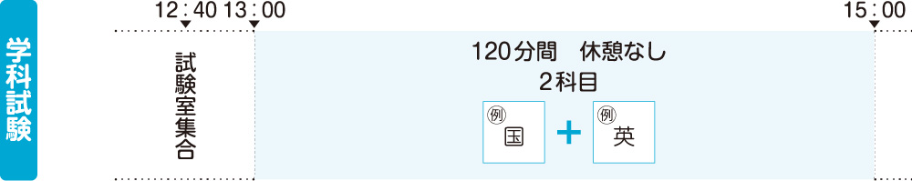 試験当日のスケジュール
