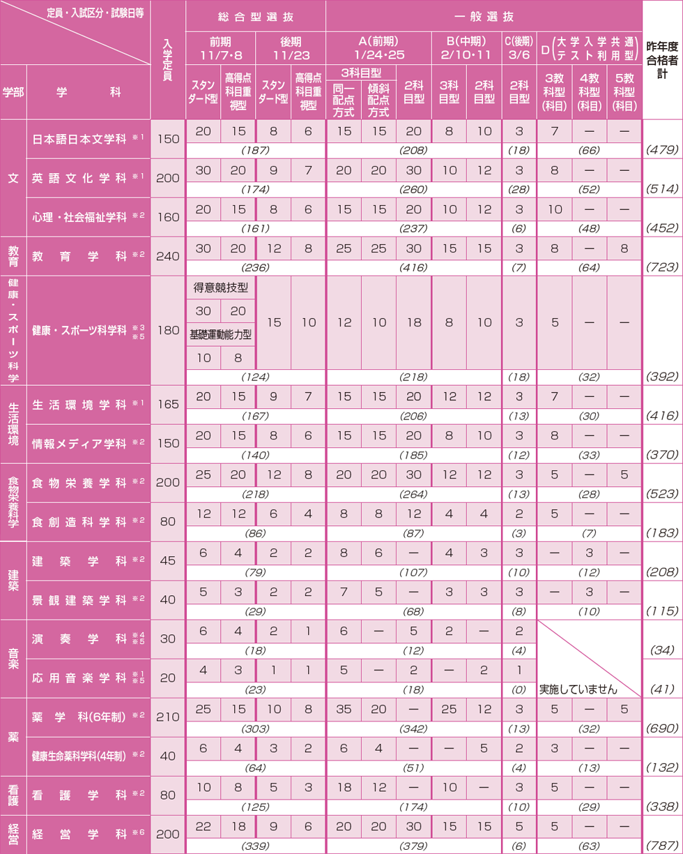 募集人員 武庫川女子大学受験生サイト