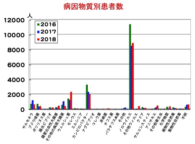 食中毒 Motto 食品衛生 食中毒 Motto 食品衛生