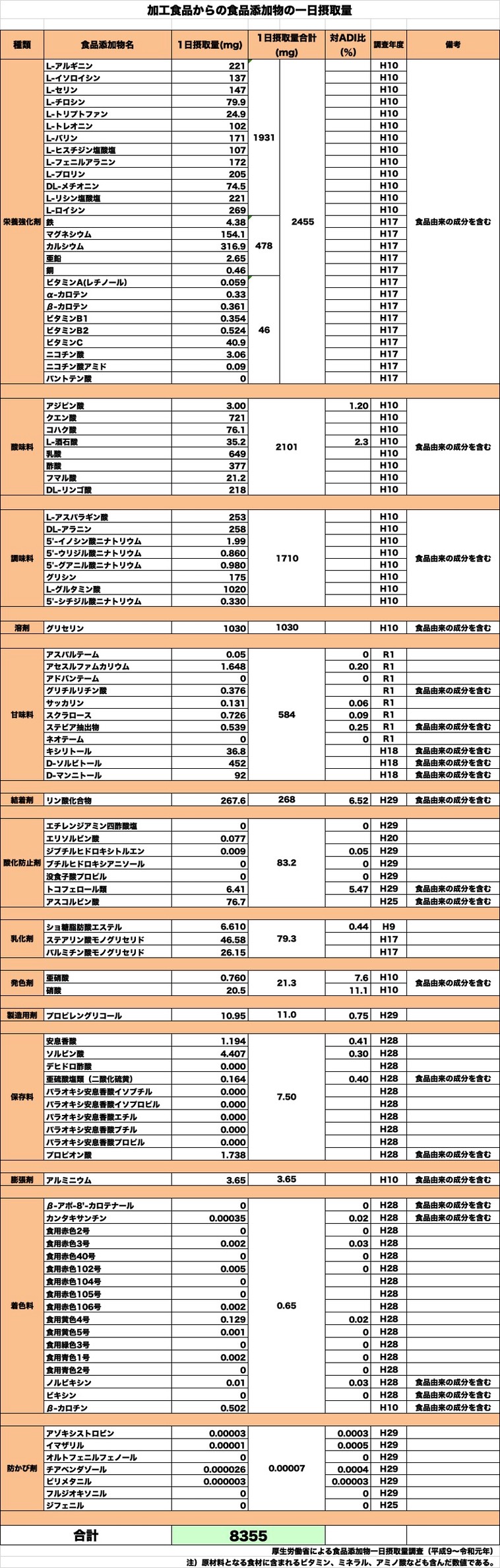 食品添加物一日摂取量